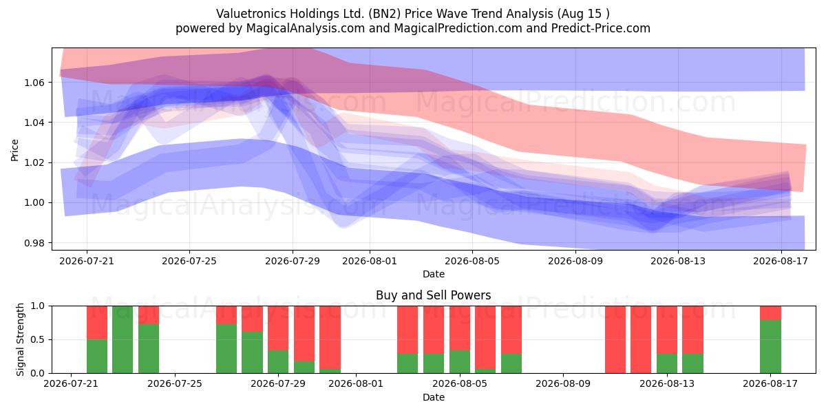 Valuetronics Holdings Ltd. (BN2) Support and Resistance area (13 Aug) 