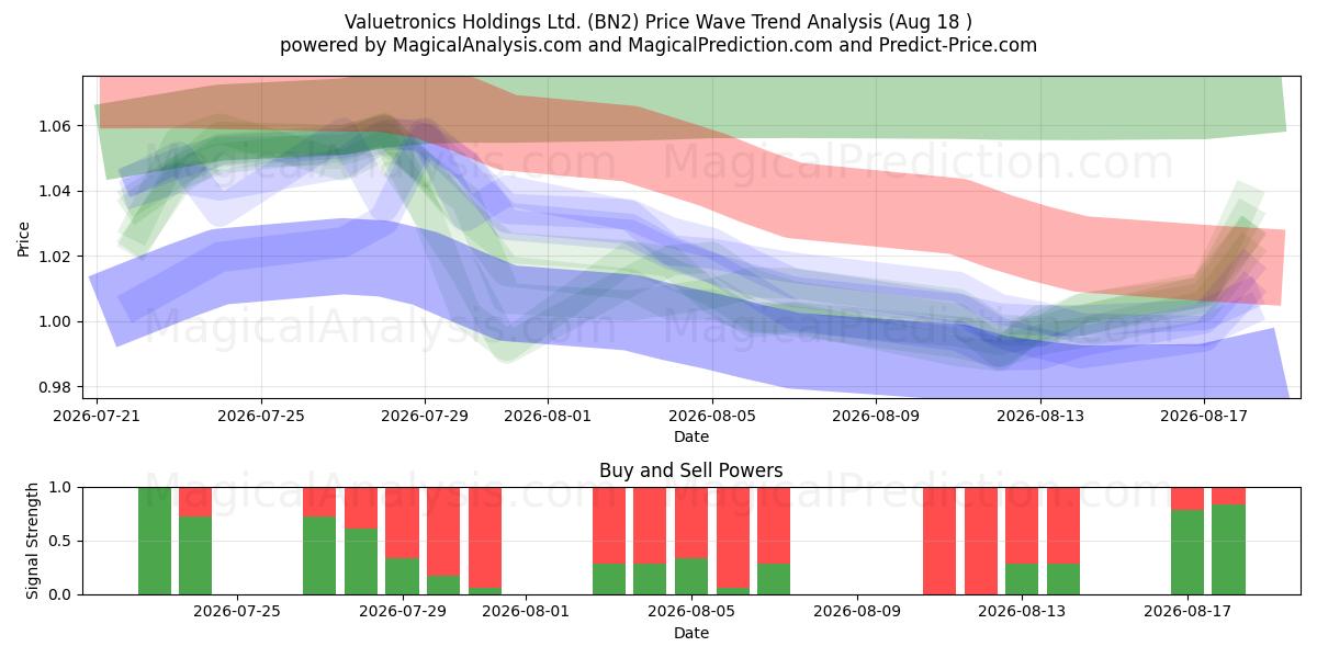  Valuetronics Holdings Ltd. (BN2) Support and Resistance area (17 Aug) 