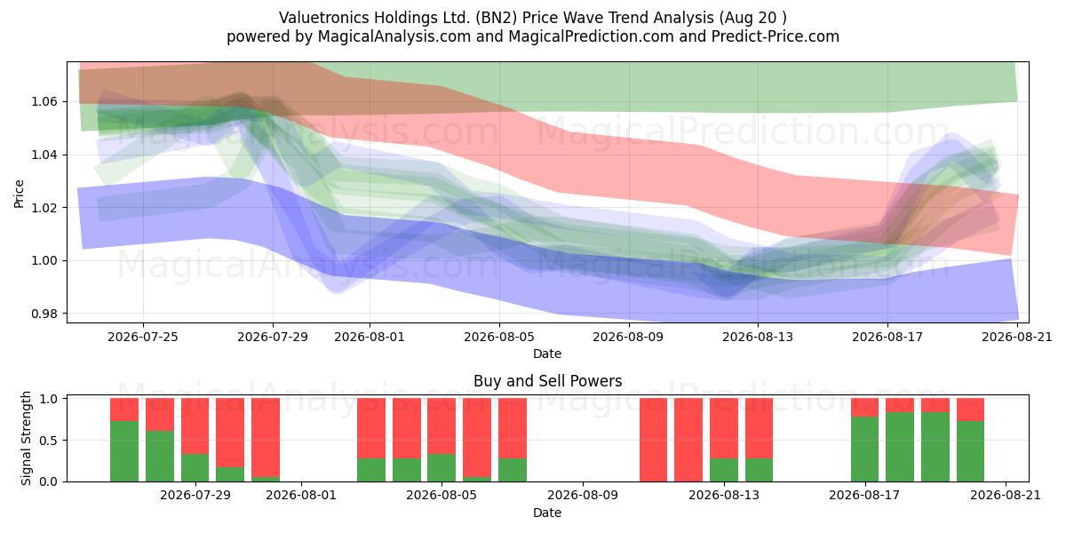  Valuetronics Holdings Ltd. (BN2) Support and Resistance area (18 Aug) 