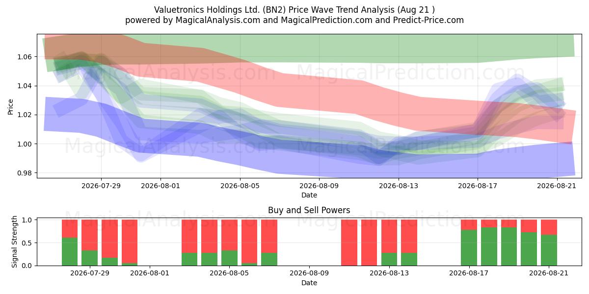  Valuetronics Holdings Ltd. (BN2) Support and Resistance area (20 Aug) 