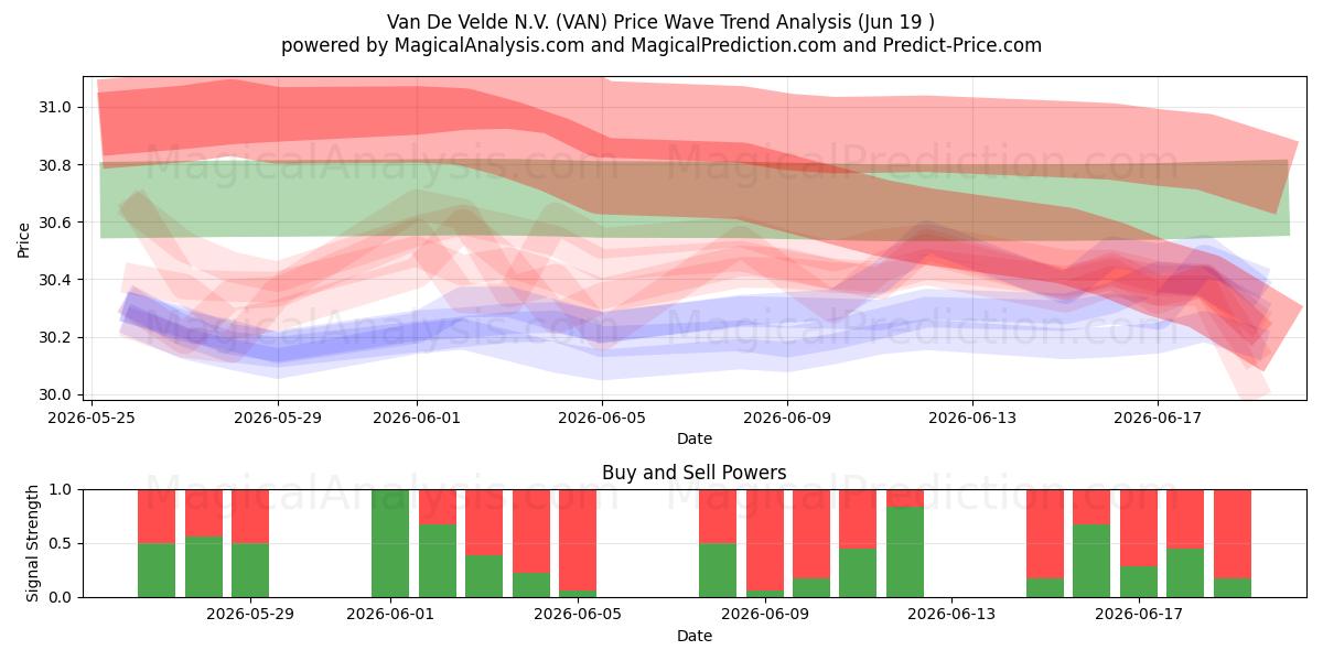  Van De Velde N.V. (VAN) Support and Resistance area (17 Jun) 