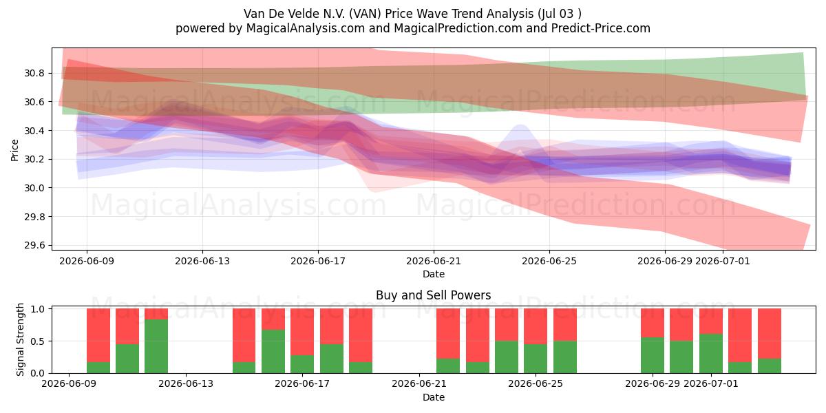  Van De Velde N.V. (VAN) Support and Resistance area (02 Jul) 