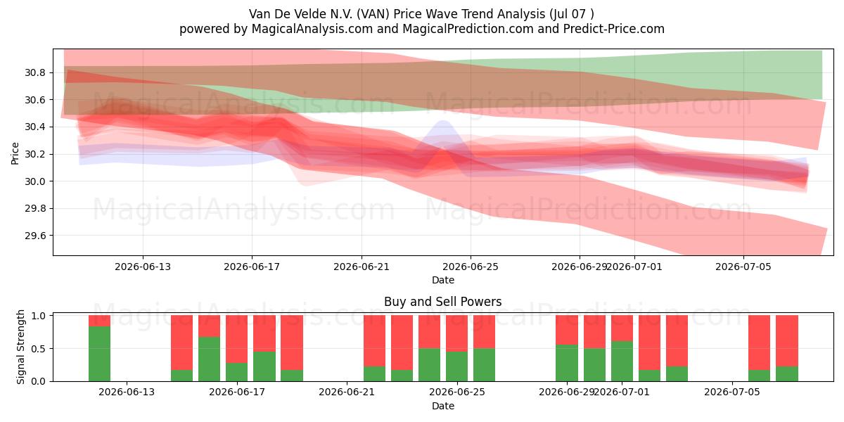  Van De Velde N.V. (VAN) Support and Resistance area (03 Jul) 