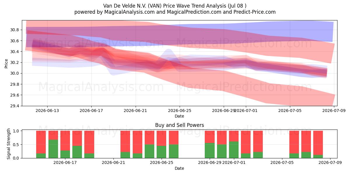  Van De Velde N.V. (VAN) Support and Resistance area (07 Jul) 