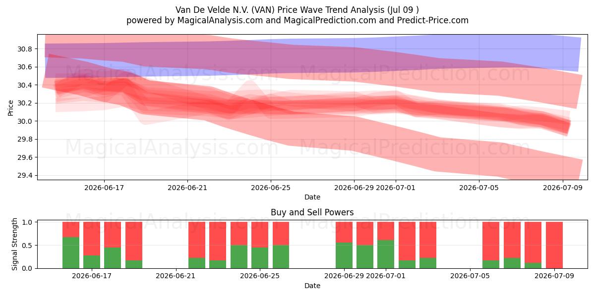  Van De Velde N.V. (VAN) Support and Resistance area (08 Jul) 