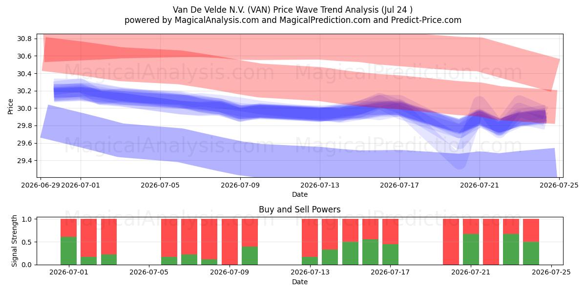  Van De Velde N.V. (VAN) Support and Resistance area (23 Jul) 