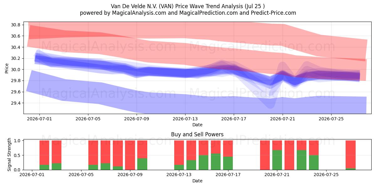  Van De Velde N.V. (VAN) Support and Resistance area (24 Jul) 