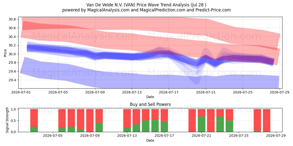  Van De Velde N.V. (VAN) Support and Resistance area (27 Jul) 