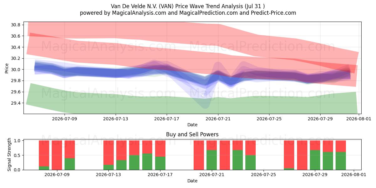  Van De Velde N.V. (VAN) Support and Resistance area (30 Jul) 