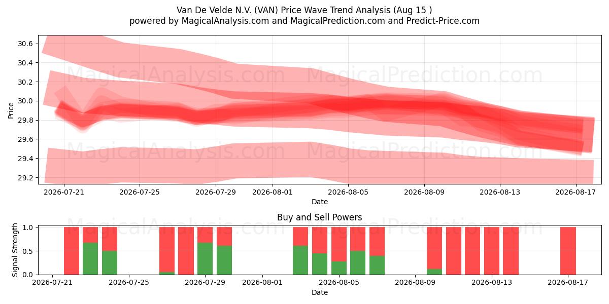  Van De Velde N.V. (VAN) Support and Resistance area (14 Aug) 