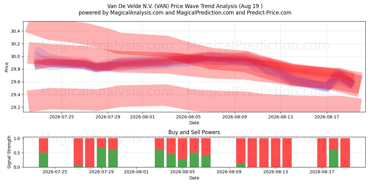  Van De Velde N.V. (VAN) Support and Resistance area (18 Aug) 