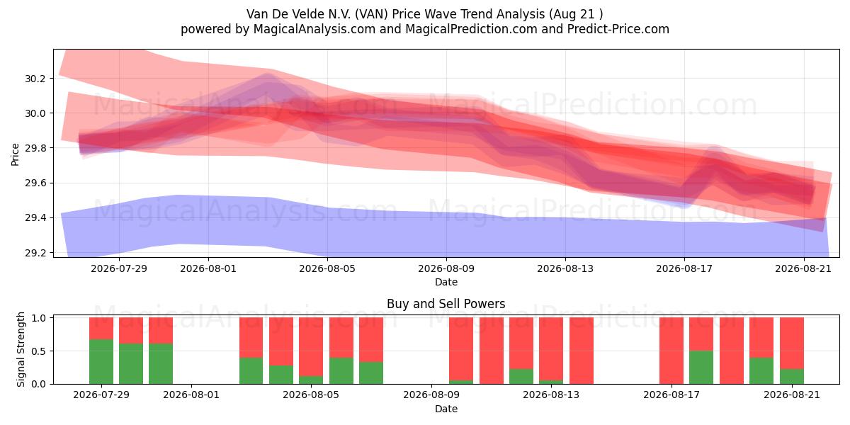  Van De Velde N.V. (VAN) Support and Resistance area (20 Aug) 
