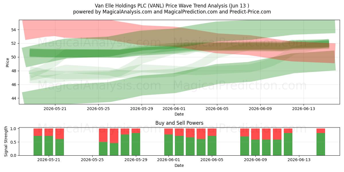  Van Elle Holdings PLC (VANL) Support and Resistance area (12 Jun) 