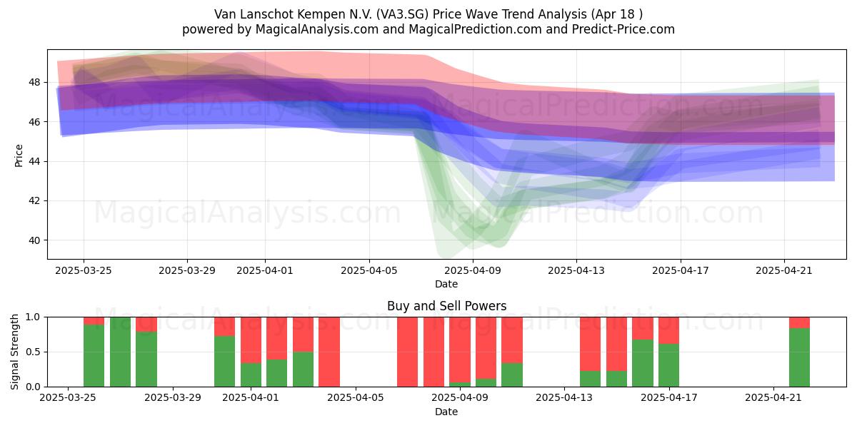  Van Lanschot Kempen N.V. (VA3.SG) Support and Resistance area (18 Apr) 