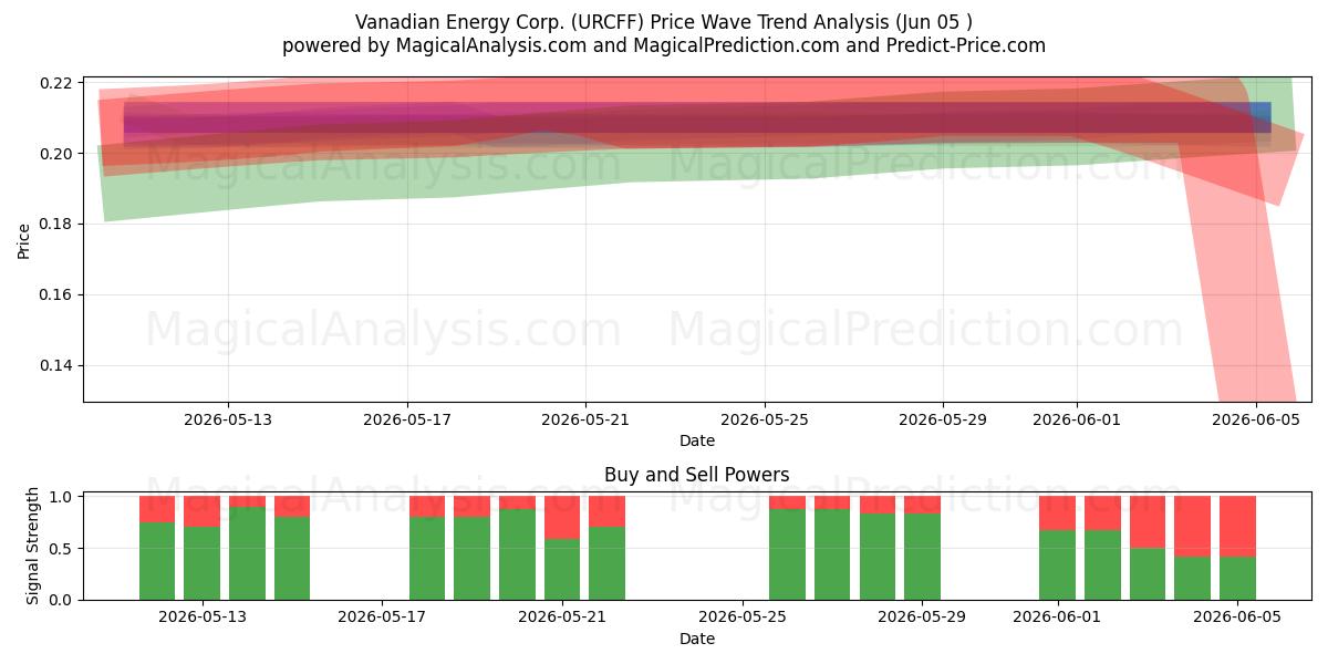  Vanadian Energy Corp. (URCFF) Support and Resistance area (04 Jun) 