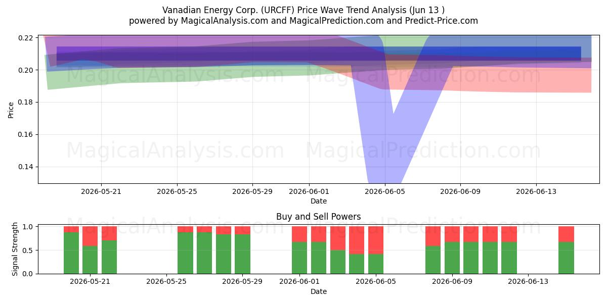  Vanadian Energy Corp. (URCFF) Support and Resistance area (11 Jun) 