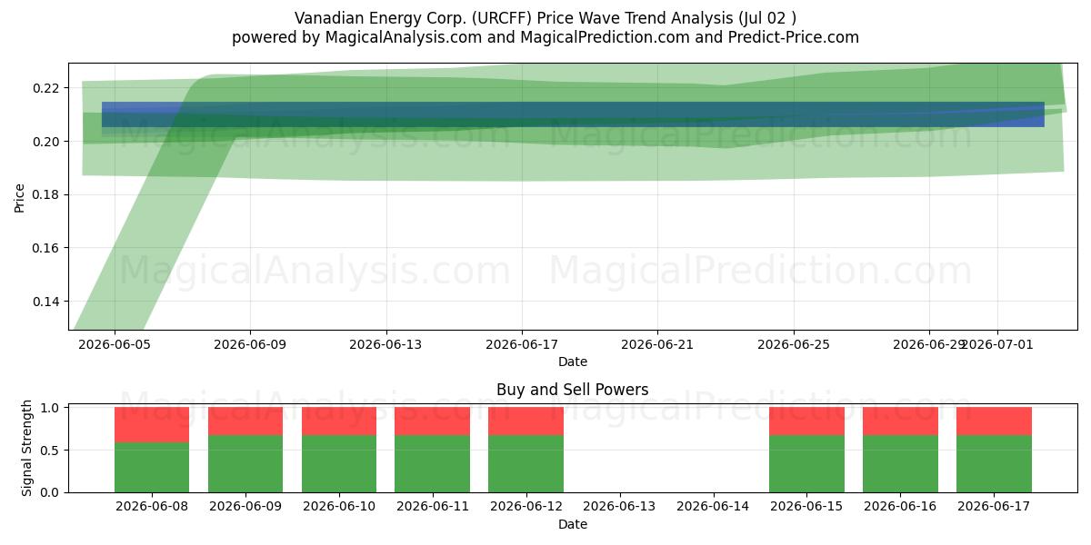  Vanadian Energy Corp. (URCFF) Support and Resistance area (01 Jul) 