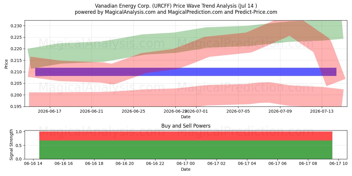 Vanadian Energy Corp. (URCFF) Support and Resistance area (12 Aug) 