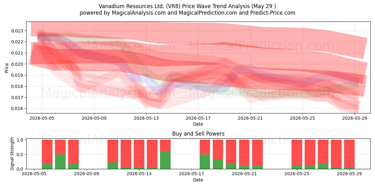 Vanadium Resources Ltd. (VR8) Support and Resistance area (28 May) 
