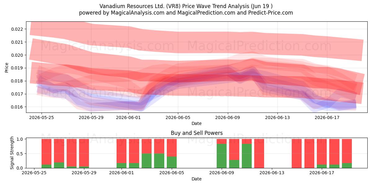  Vanadium Resources Ltd. (VR8) Support and Resistance area (18 Jun) 