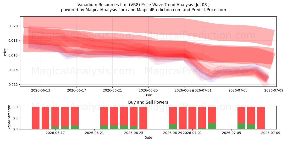  Vanadium Resources Ltd. (VR8) Support and Resistance area (07 Jul) 