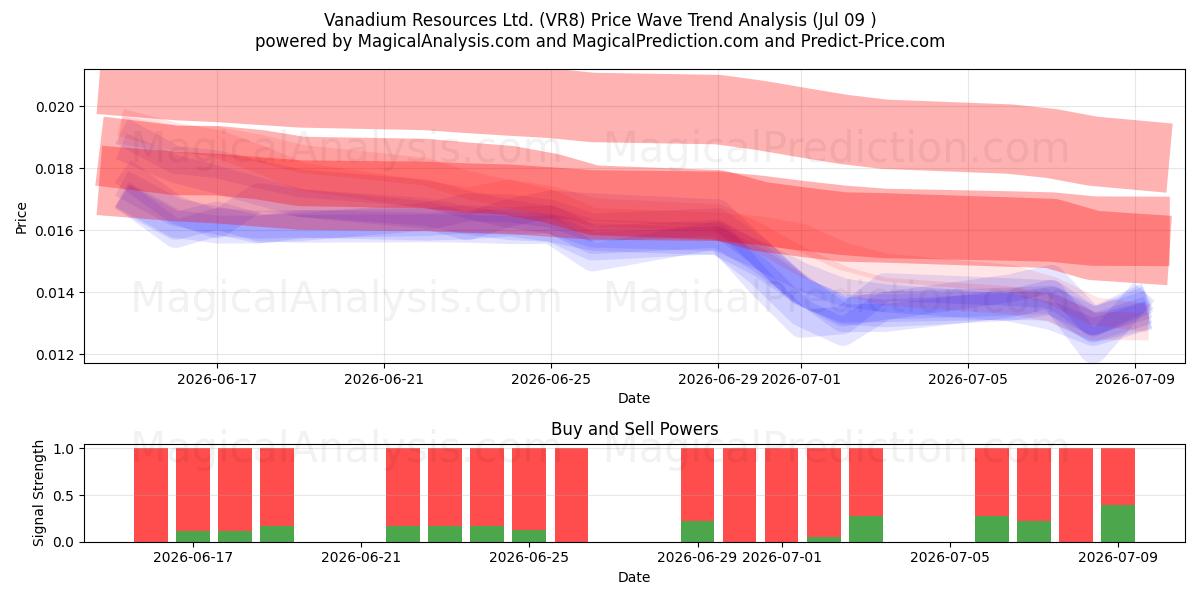  Vanadium Resources Ltd. (VR8) Support and Resistance area (08 Jul) 