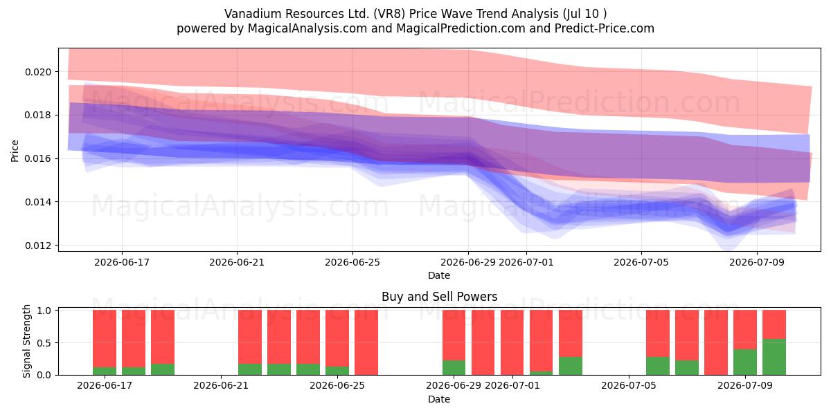  Vanadium Resources Ltd. (VR8) Support and Resistance area (09 Jul) 
