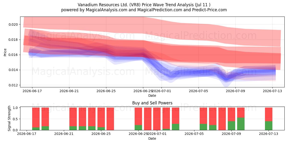  Vanadium Resources Ltd. (VR8) Support and Resistance area (10 Jul) 