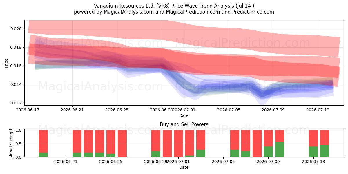  Vanadium Resources Ltd. (VR8) Support and Resistance area (13 Jul) 