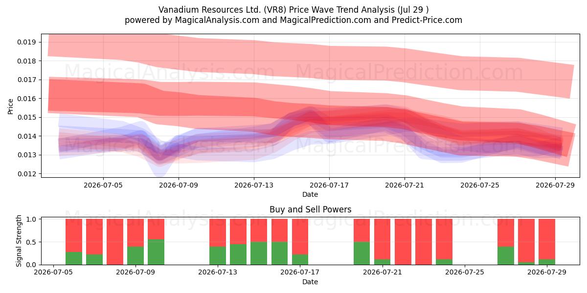  Vanadium Resources Ltd. (VR8) Support and Resistance area (28 Jul) 