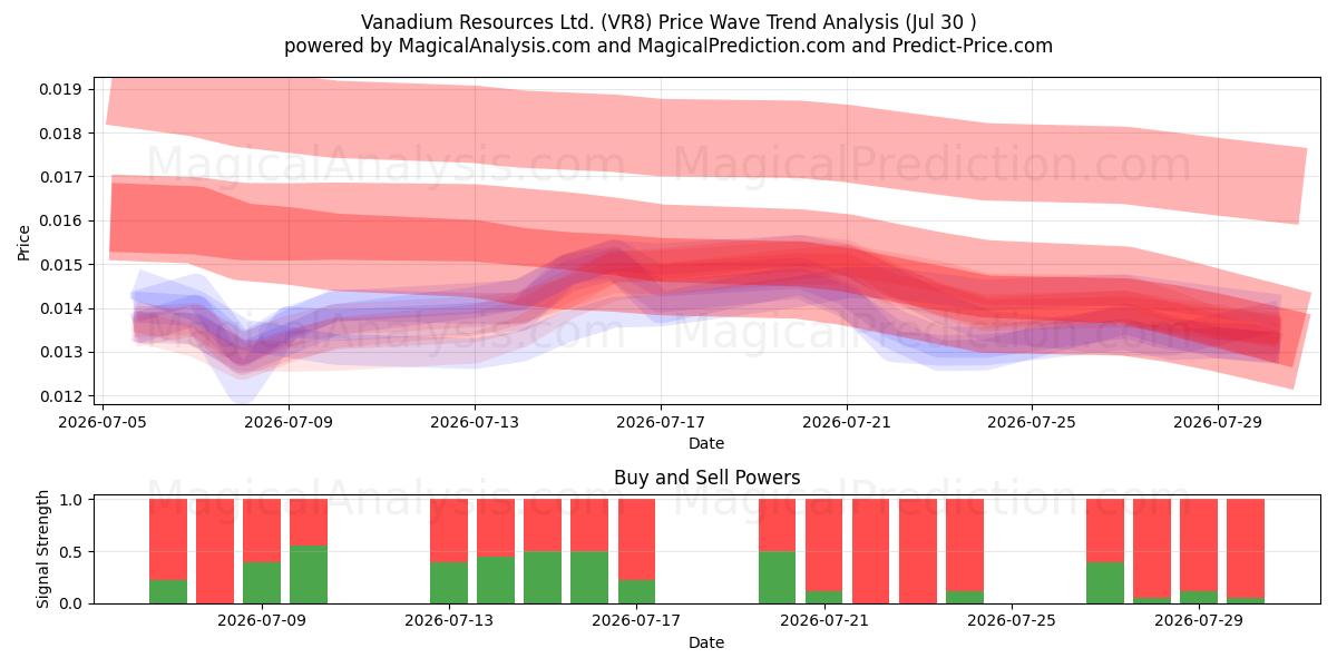  Vanadium Resources Ltd. (VR8) Support and Resistance area (29 Jul) 