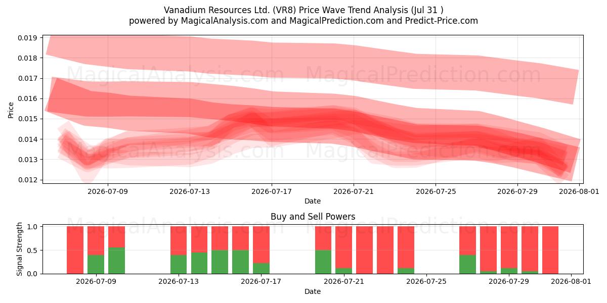  Vanadium Resources Ltd. (VR8) Support and Resistance area (30 Jul) 