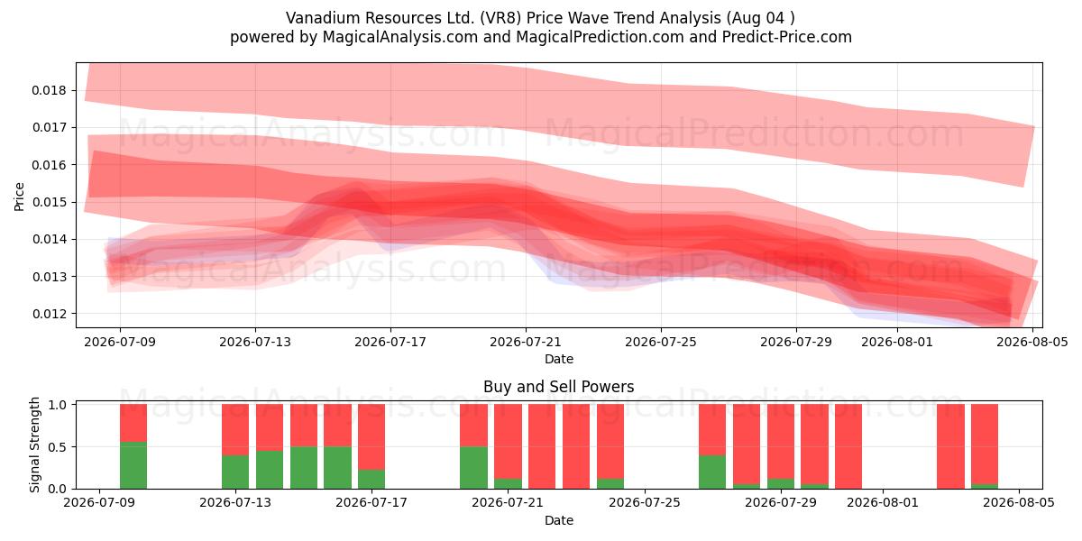  Vanadium Resources Ltd. (VR8) Support and Resistance area (03 Aug) 