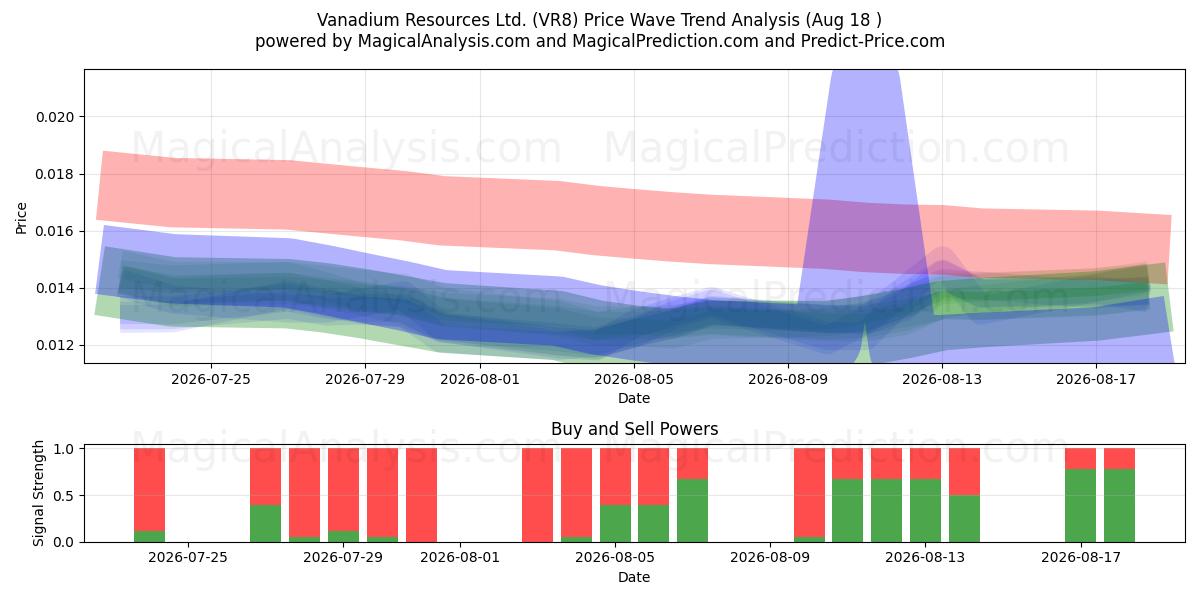  Vanadium Resources Ltd. (VR8) Support and Resistance area (17 Aug) 