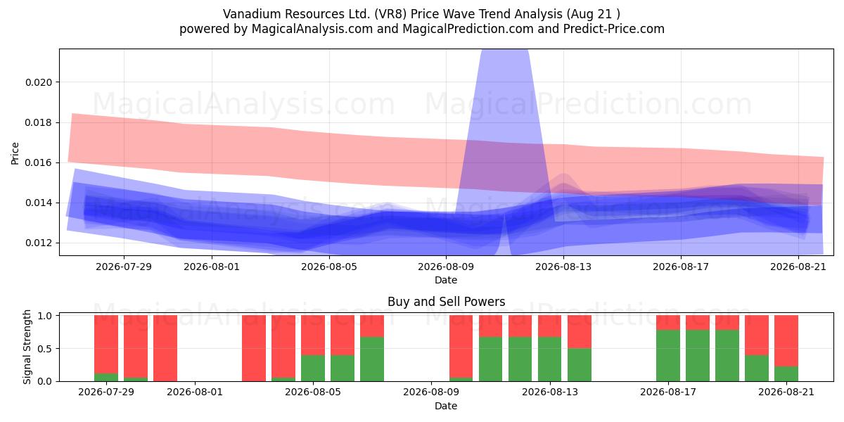  Vanadium Resources Ltd. (VR8) Support and Resistance area (18 Aug) 