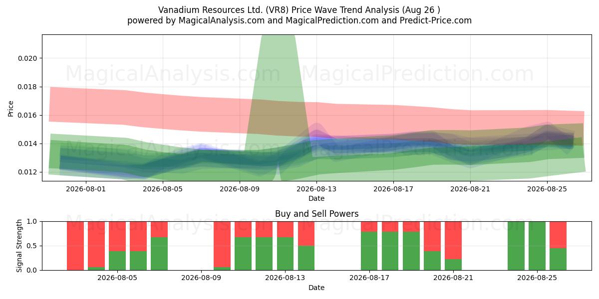  Vanadium Resources Ltd. (VR8) Support and Resistance area (20 Aug) 
