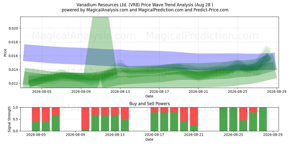  Vanadium Resources Ltd. (VR8) Support and Resistance area (27 Aug) 