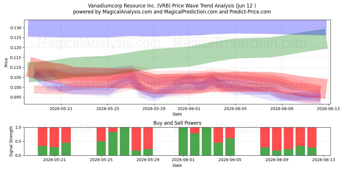  Vanadiumcorp Resource Inc. (VRB) Support and Resistance area (11 Jun) 