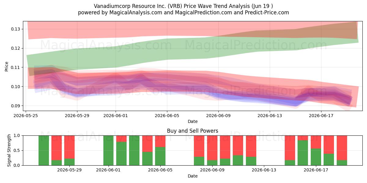  Vanadiumcorp Resource Inc. (VRB) Support and Resistance area (18 Jun) 