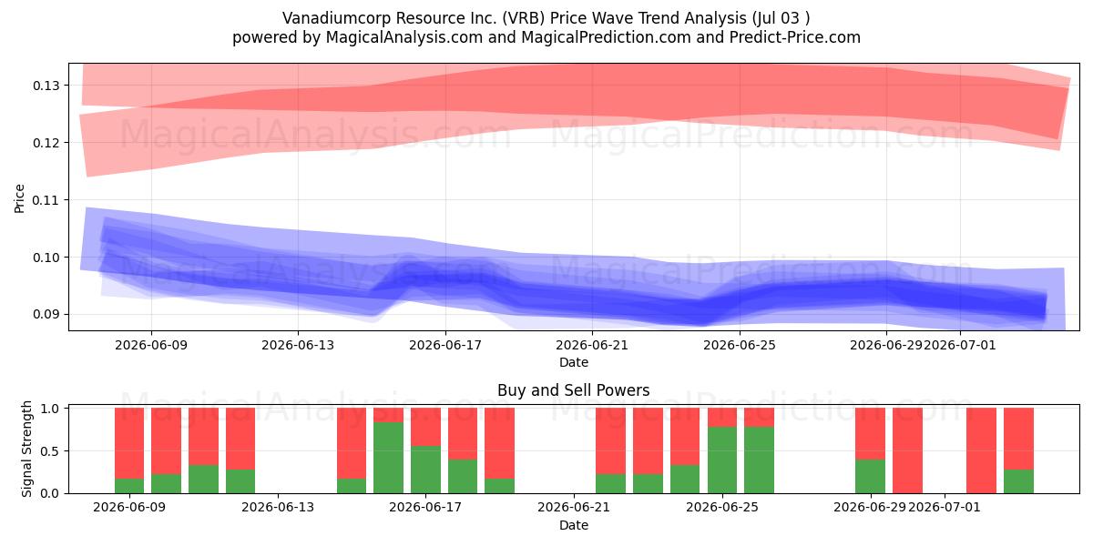  Vanadiumcorp Resource Inc. (VRB) Support and Resistance area (02 Jul) 