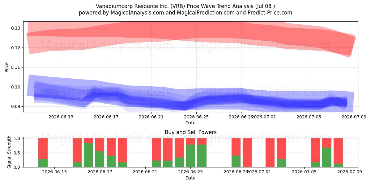  Vanadiumcorp Resource Inc. (VRB) Support and Resistance area (07 Jul) 