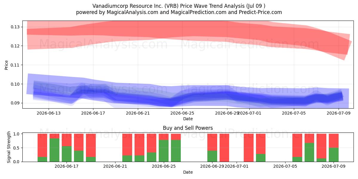  Vanadiumcorp Resource Inc. (VRB) Support and Resistance area (08 Jul) 