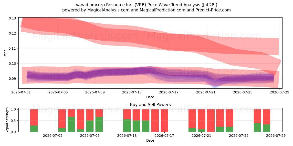  Vanadiumcorp Resource Inc. (VRB) Support and Resistance area (27 Jul) 