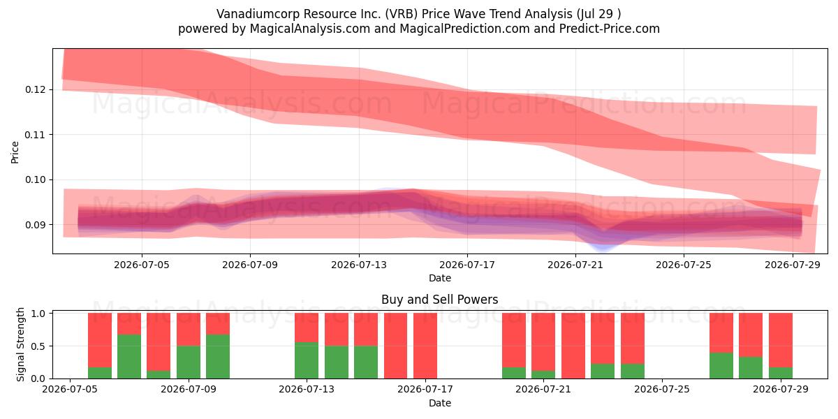  Vanadiumcorp Resource Inc. (VRB) Support and Resistance area (28 Jul) 