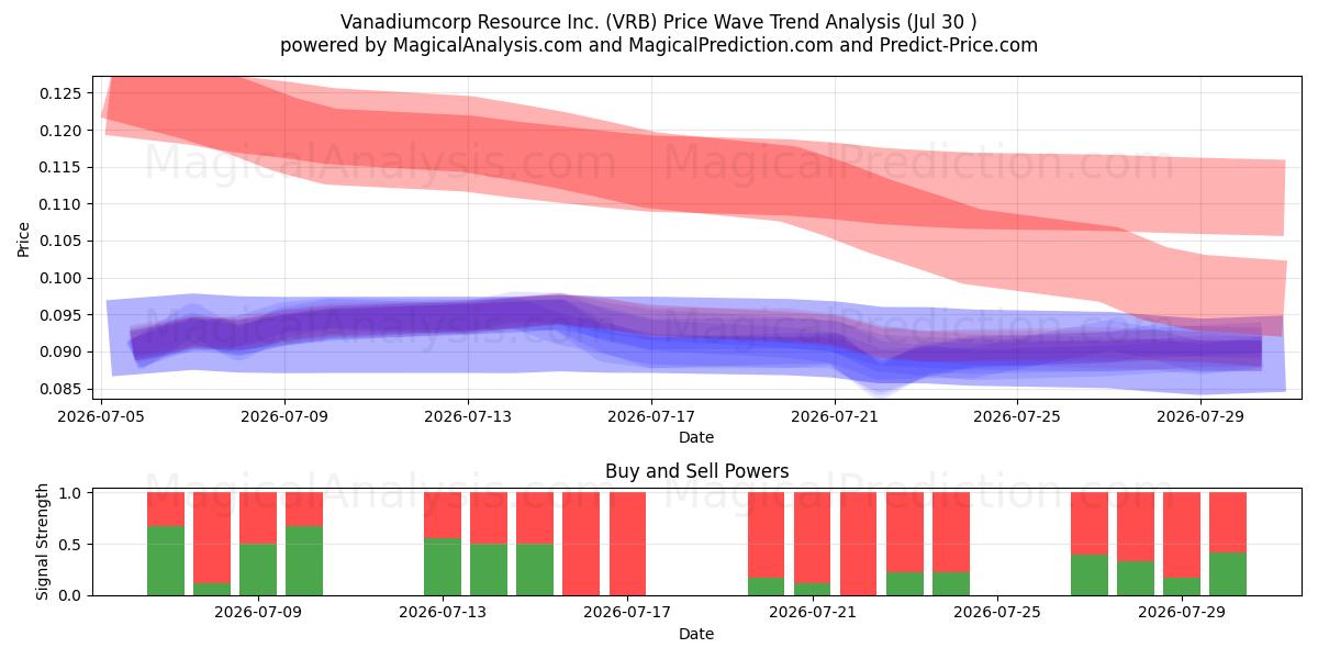  Vanadiumcorp Resource Inc. (VRB) Support and Resistance area (29 Jul) 