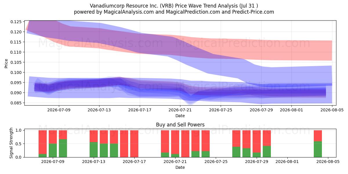  Vanadiumcorp Resource Inc. (VRB) Support and Resistance area (30 Jul) 