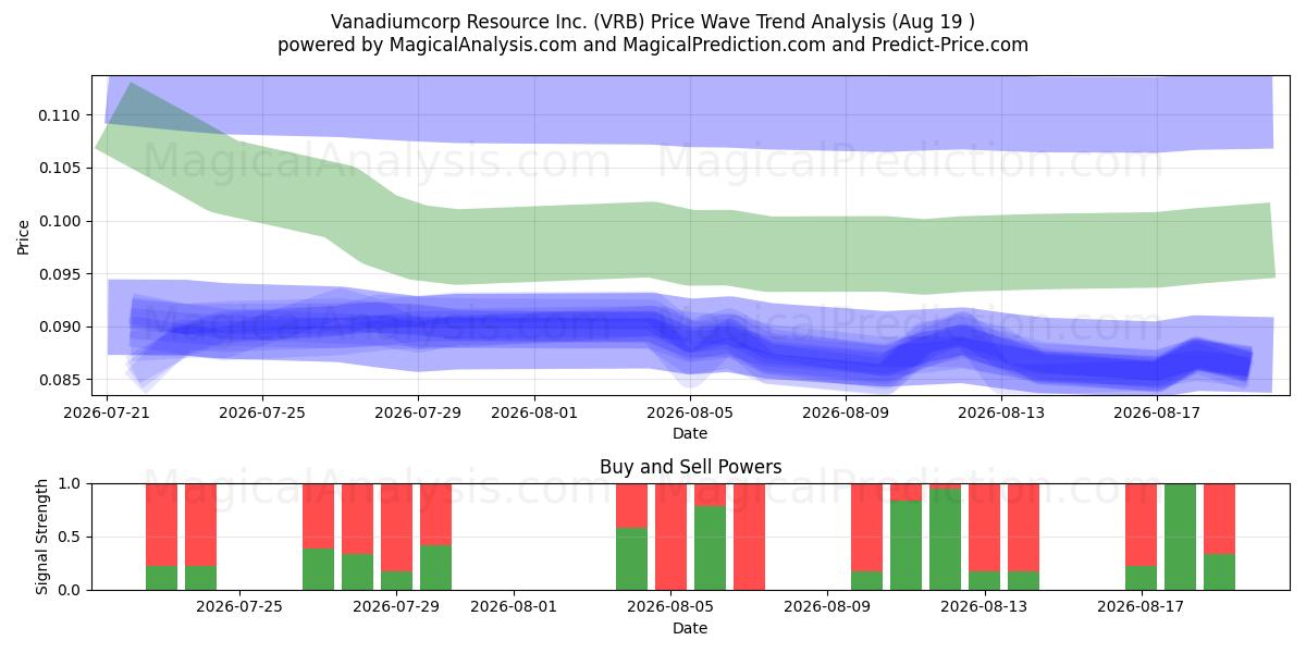  Vanadiumcorp Resource Inc. (VRB) Support and Resistance area (17 Aug) 