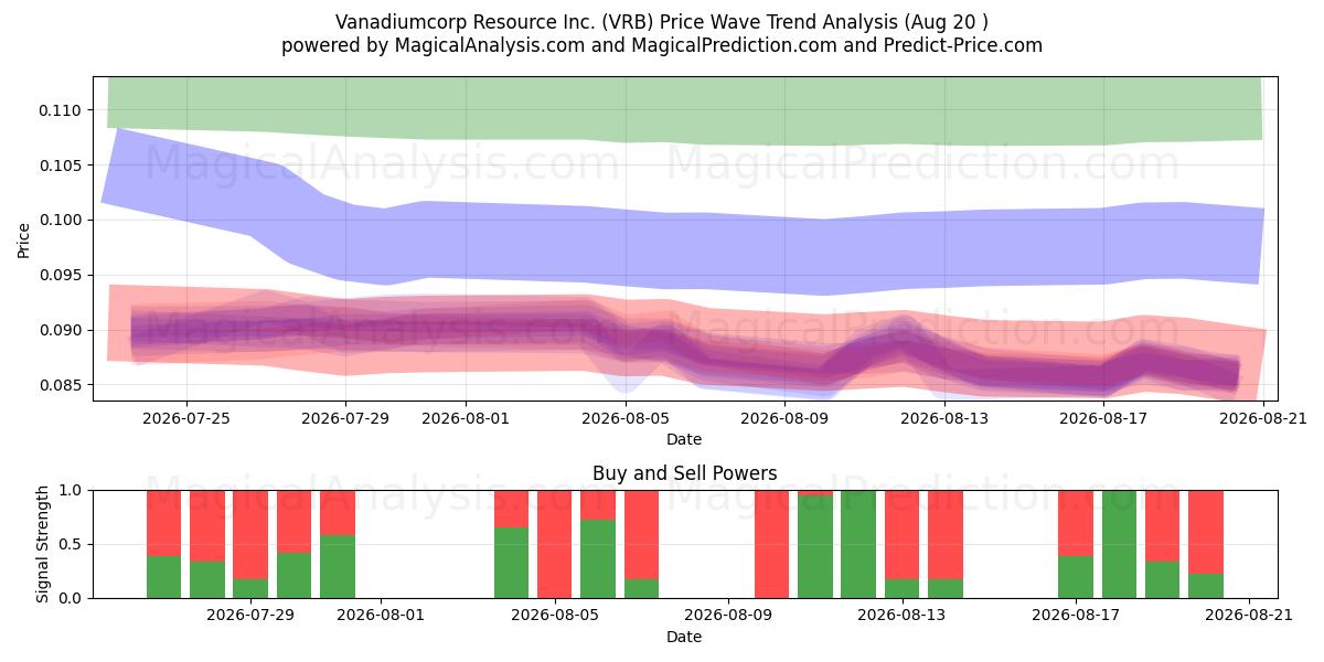  Vanadiumcorp Resource Inc. (VRB) Support and Resistance area (19 Aug) 