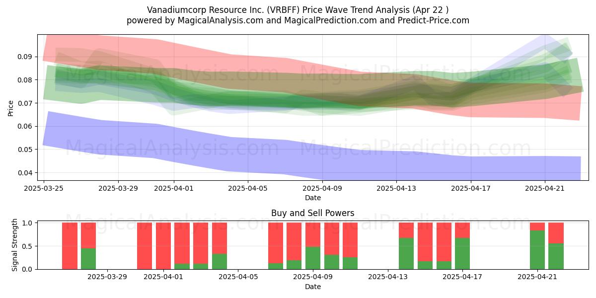 Vanadiumcorp Resource Inc. (VRBFF) Support and Resistance area (22 Apr) 