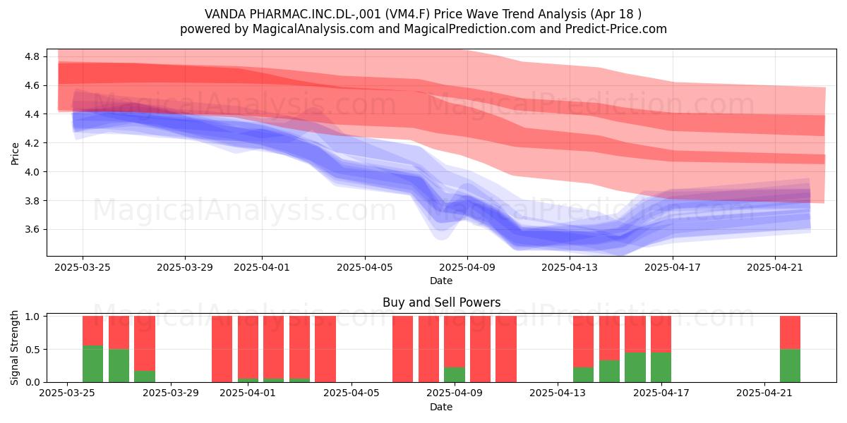  VANDA PHARMAC.INC.DL-,001 (VM4.F) Support and Resistance area (18 Apr) 